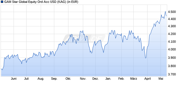 Performance des GAM Star Global Equity Ord Acc USD (WKN A0JJ2P, ISIN IE00B0HF3974)