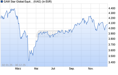 Performance des GAM Star Global Equity USD acc. (WKN A0JJ2P, ISIN IE00B0HF3974)