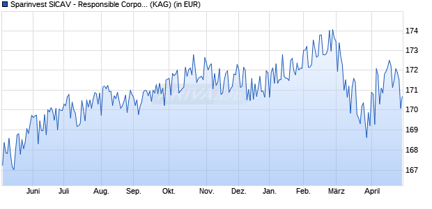 Performance des Sparinvest SICAV - Responsible Corporate Bonds IG EUR I (WKN A0LCMV, ISIN LU0264926378)