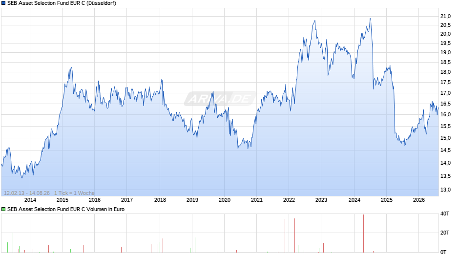 SEB Asset Selection Fund EUR C Chart