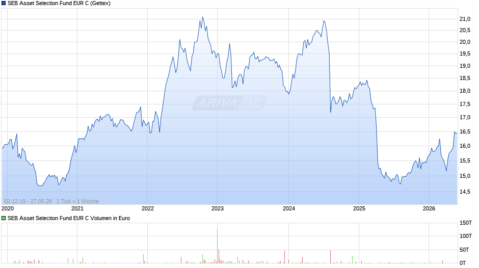 SEB Asset Selection Fund EUR C Chart
