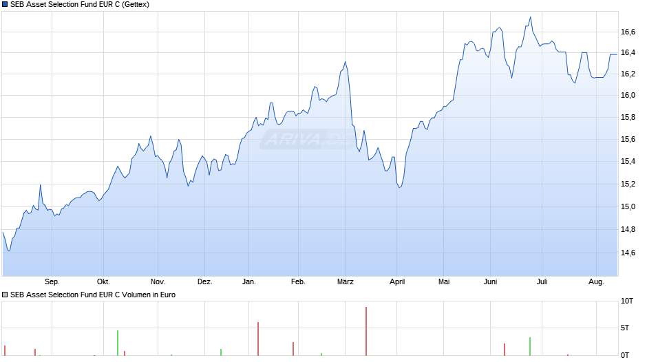 SEB Asset Selection Fund EUR C Chart