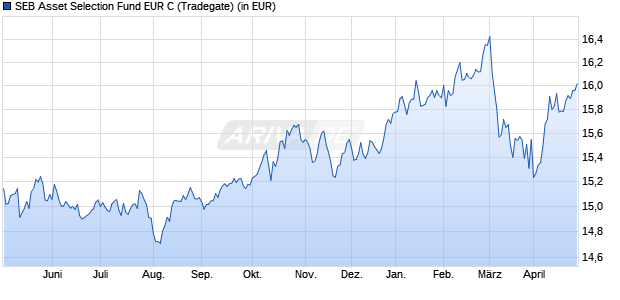 Performance des SEB Asset Selection Fund EUR C (WKN A0J4TG, ISIN LU0256624742)