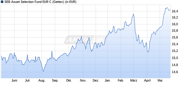 Performance des SEB Asset Selection Fund EUR C (WKN A0J4TG, ISIN LU0256624742)