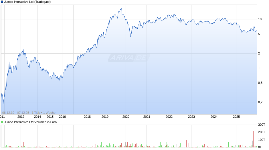 Jumbo Interactive Chart