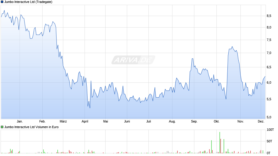 Jumbo Interactive Chart