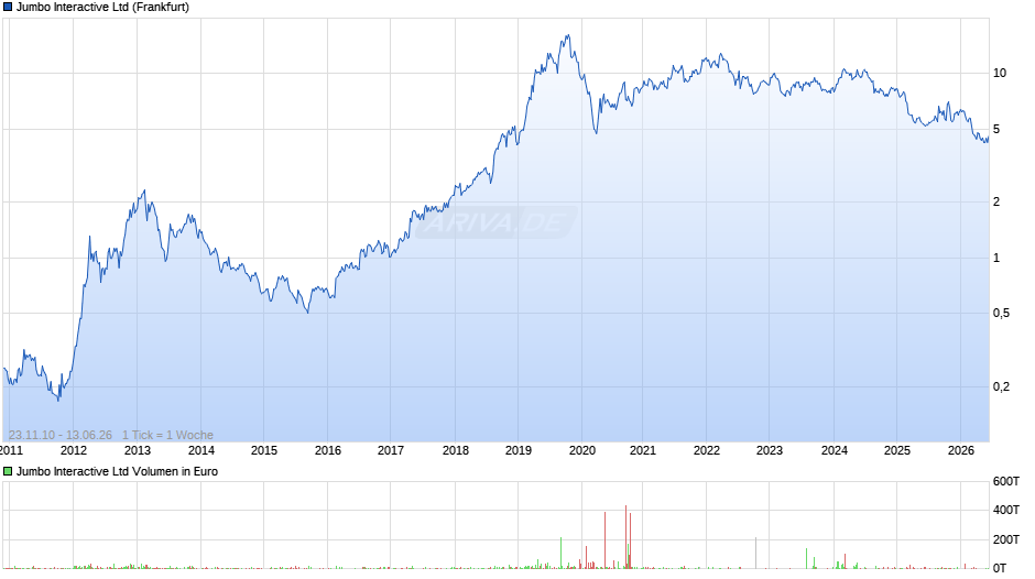 Jumbo Interactive Chart