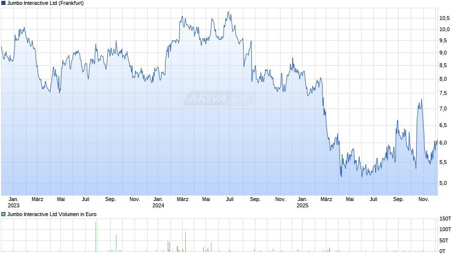 Jumbo Interactive Chart