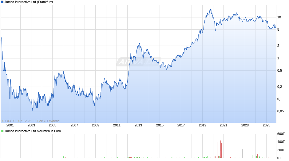 Jumbo Interactive Chart