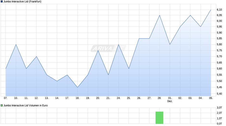 Jumbo Interactive Chart