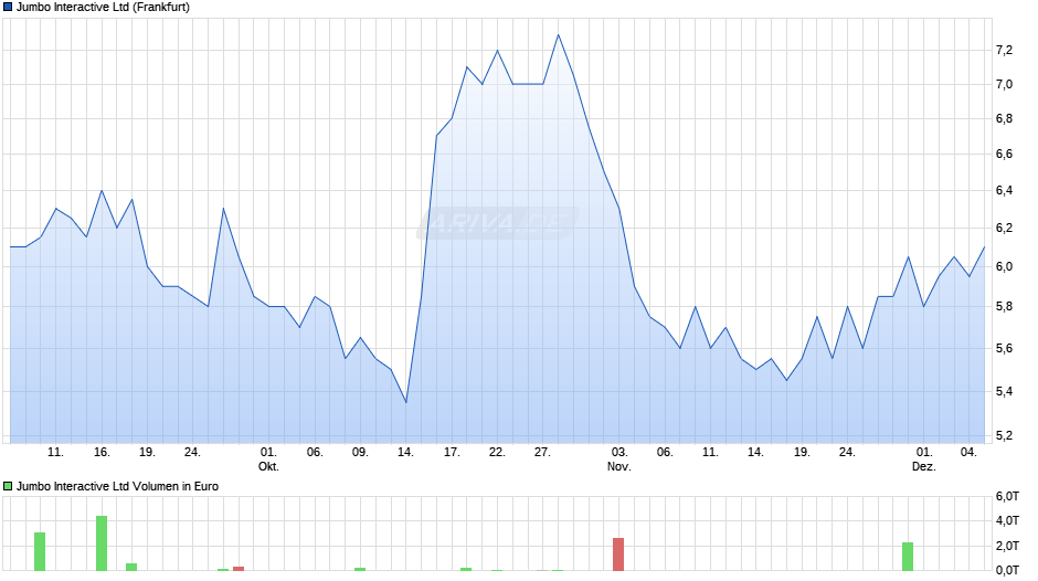 Jumbo Interactive Chart