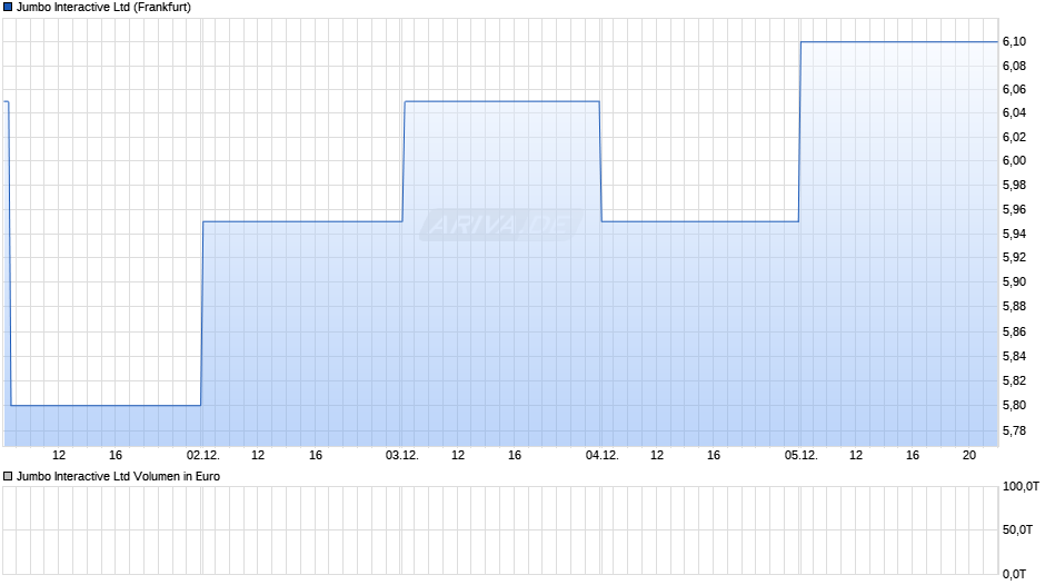 Jumbo Interactive Chart