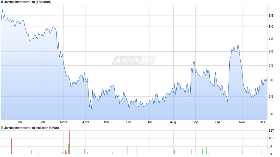 Jumbo Interactive Chart