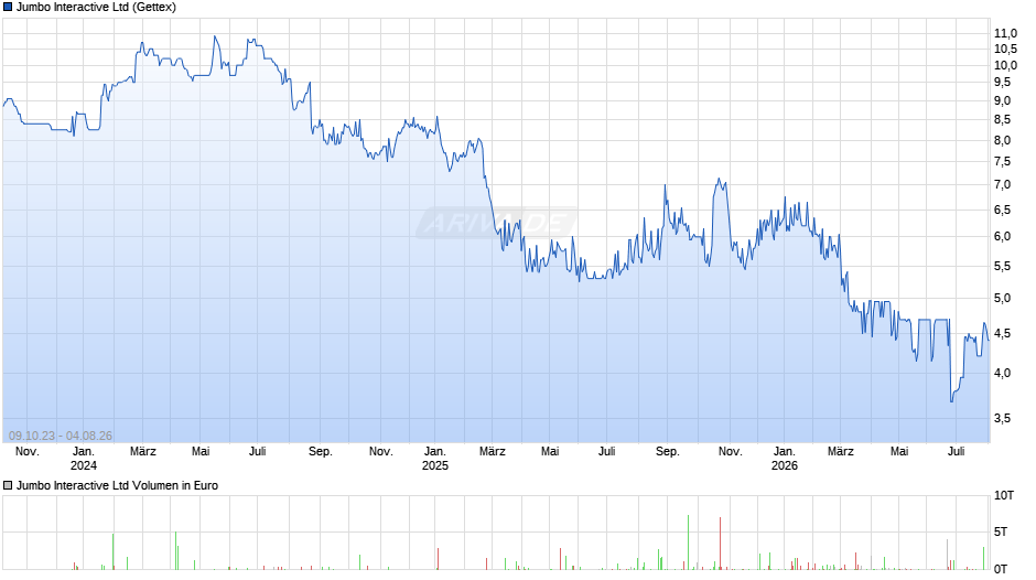 Jumbo Interactive Chart