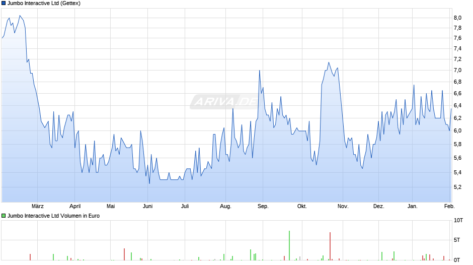 Jumbo Interactive Chart
