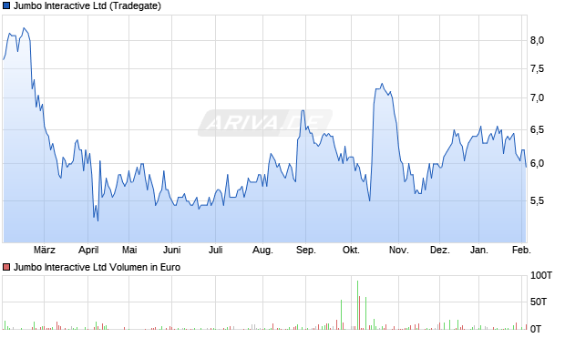 Jumbo Interactive Aktie Chart