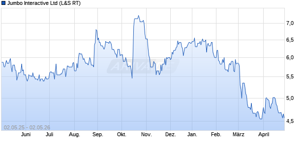 Jumbo Interactive Aktie Chart