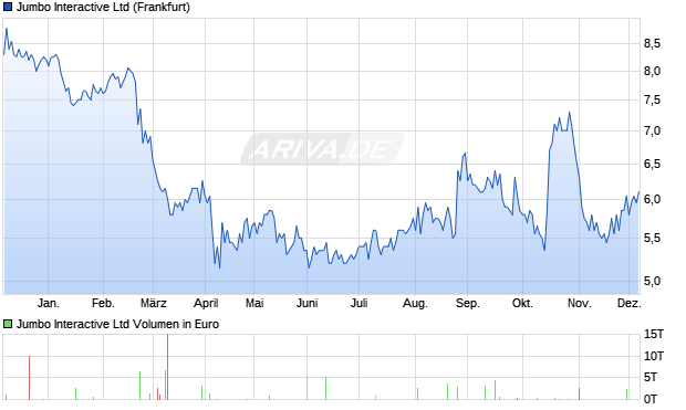 Jumbo Interactive Aktie Chart