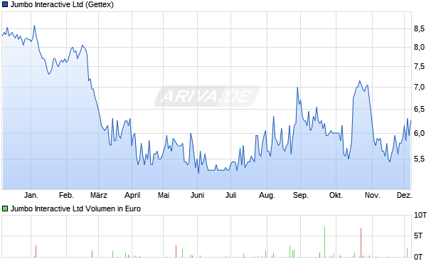 Jumbo Interactive Aktie Chart