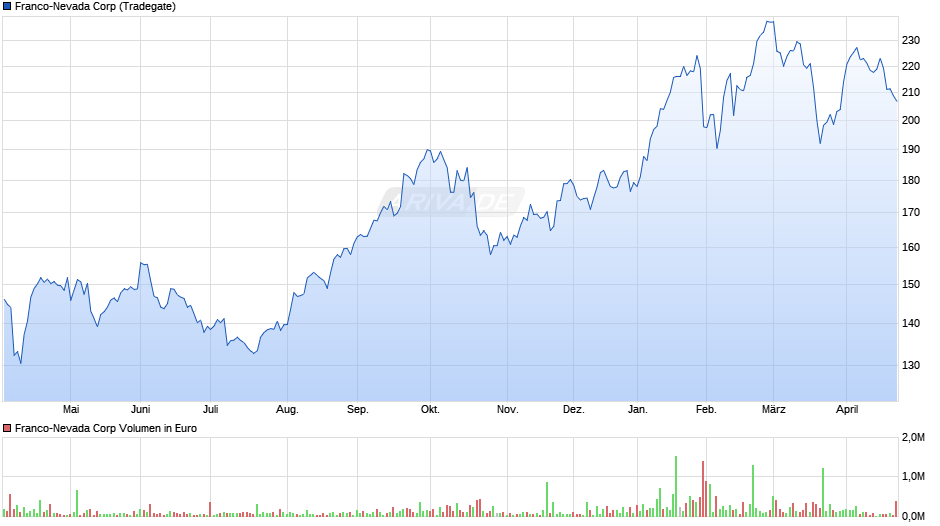 Franco-Nevada Chart