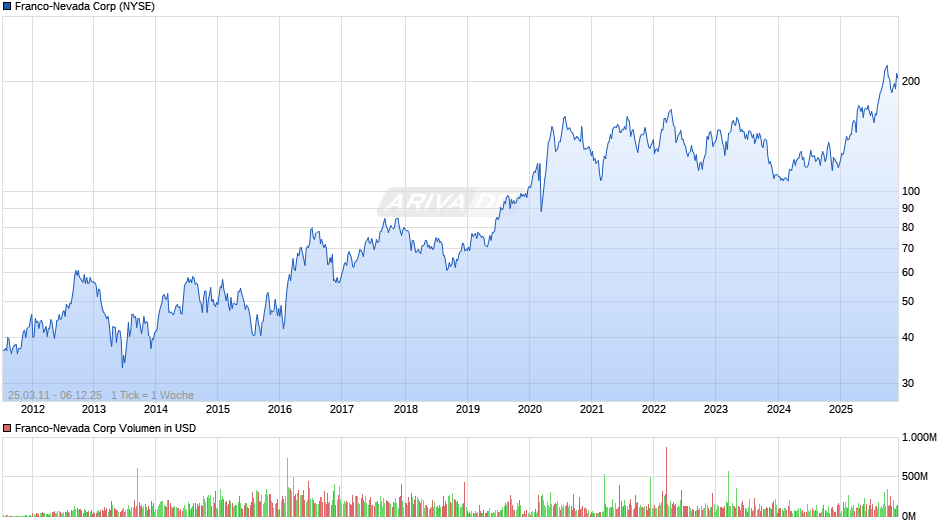 Franco-Nevada Chart