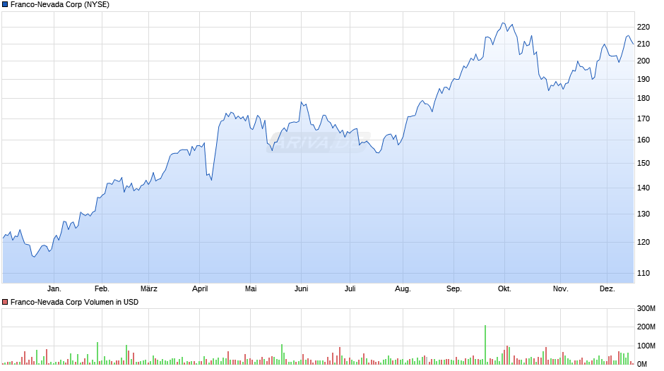 Franco-Nevada Chart