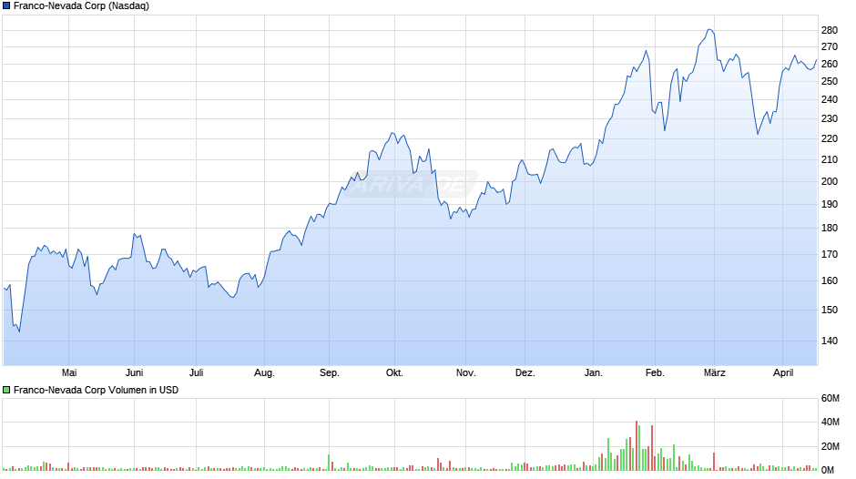 Franco-Nevada Chart