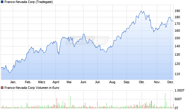 Franco-Nevada Aktie Chart