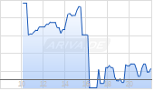 Franco-Nevada Corp Chart