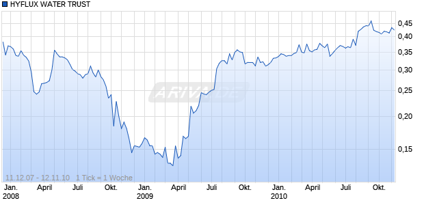 HYFLUX WATER TRUST Chart
