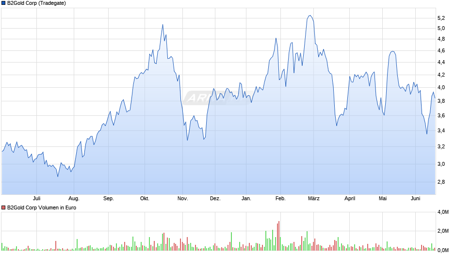 B2Gold Chart