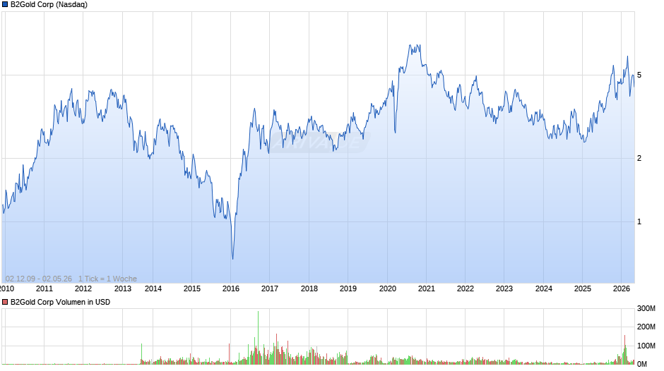 B2Gold Chart