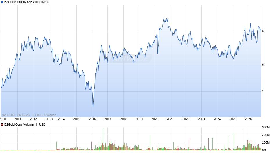 B2Gold Chart