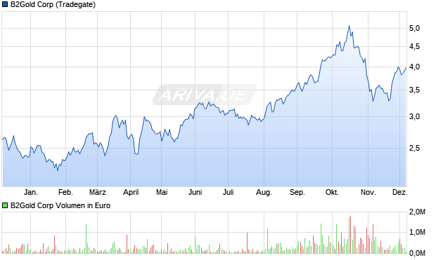 B2Gold Aktie Chart