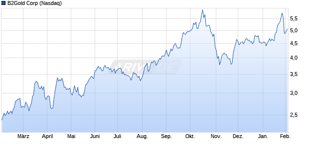 B2Gold Aktie Chart