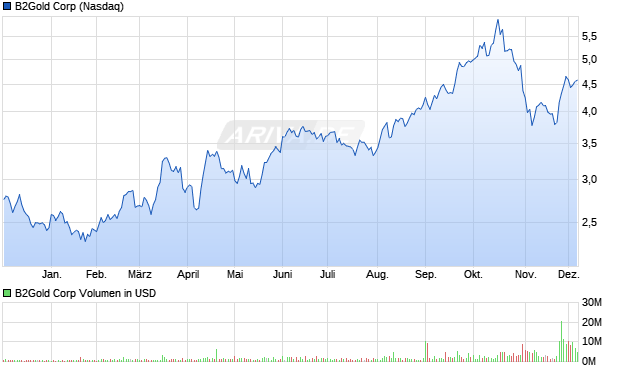 B2Gold Aktie Chart