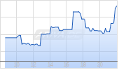 B2Gold Corp Chart