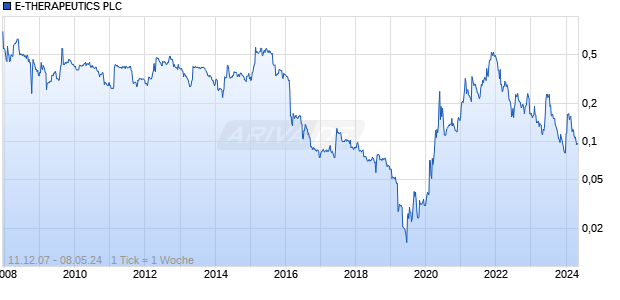 E-THERAPEUTICS PLC Chart