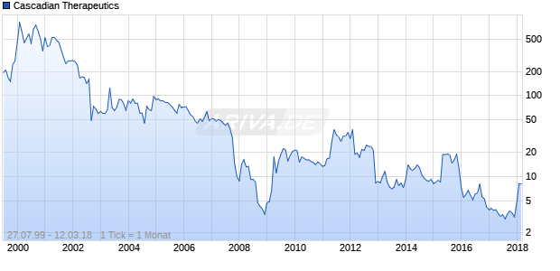 Cascadian Therapeutics Chart