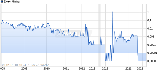 ZNext Mining Chart