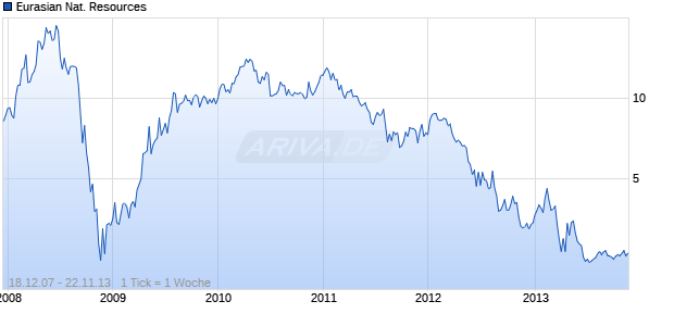 Eurasian Nat. Resources Chart