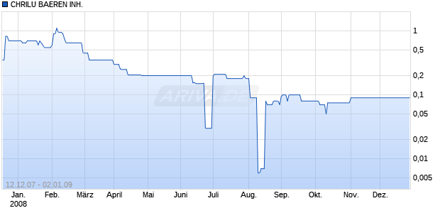 CHRILU BAEREN INH. SF-,01 Chart