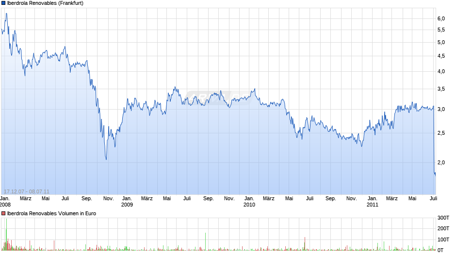 Iberdrola Renovables Chart