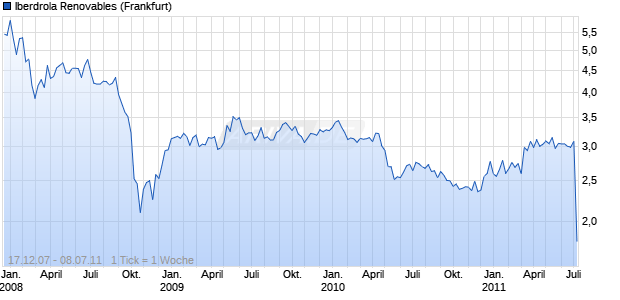 Iberdrola Renovables Chart