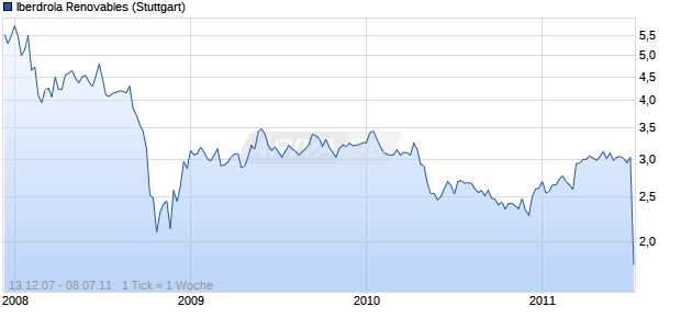 Iberdrola Renovables Chart