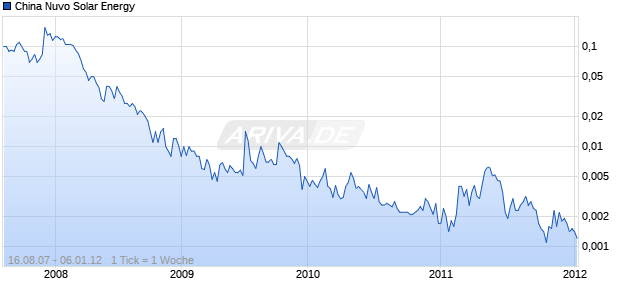 China Nuvo Solar Energy Chart