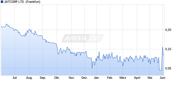 JATCORP Aktie Chart