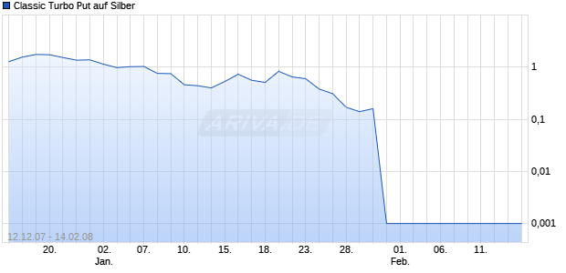 Classic Turbo Put auf Silber [Dresdner Bank] Chart