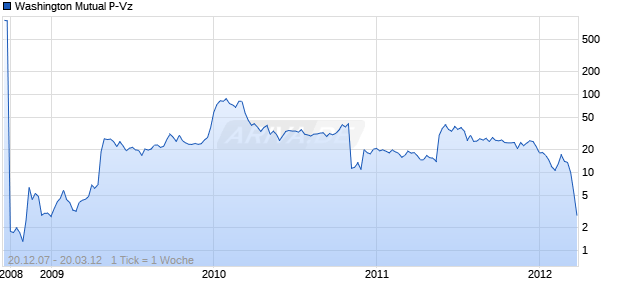 Washington Mutual P-Vz Chart