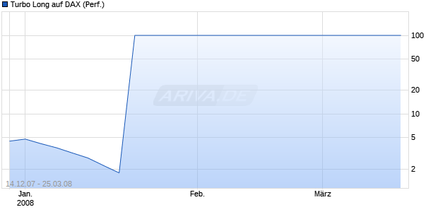 Turbo Long auf DAX (Performance) [BNP Paribas] Chart